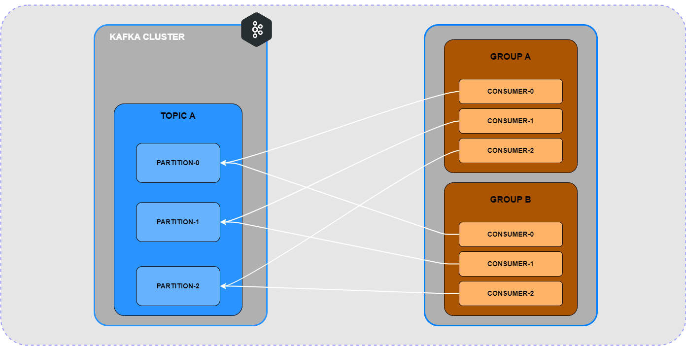 Kafka Group Consumer