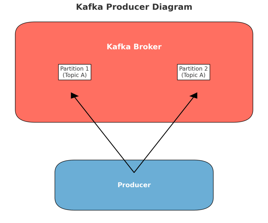 Kafka Producer Diagram