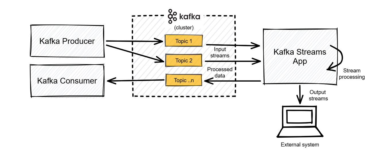 Kafka Stream Processing Schema