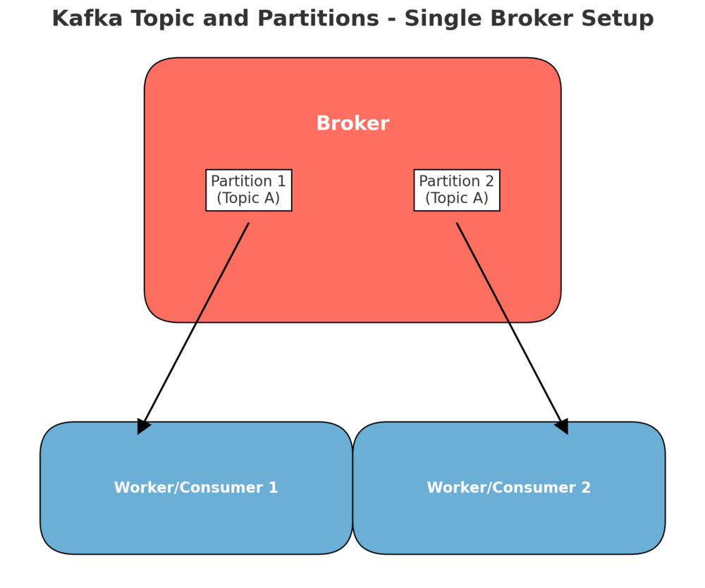 Kafka Topics and Partitions Diagram